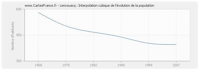 Lencouacq : Interpolation cubique de l'évolution de la population