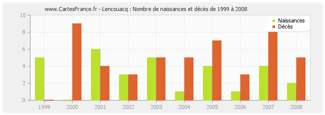 Lencouacq : Nombre de naissances et décès de 1999 à 2008