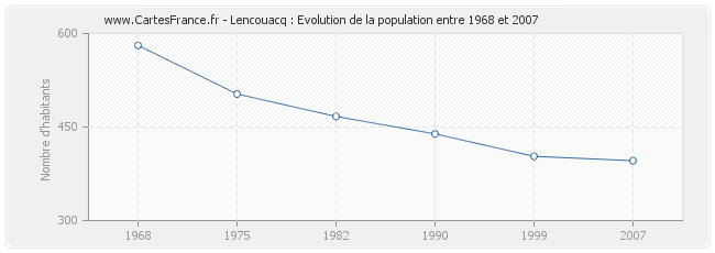 Population Lencouacq
