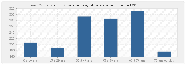 Répartition par âge de la population de Léon en 1999