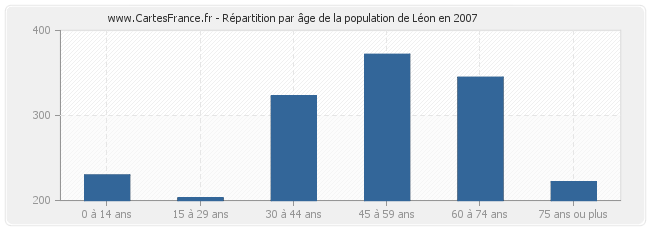 Répartition par âge de la population de Léon en 2007