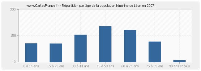 Répartition par âge de la population féminine de Léon en 2007