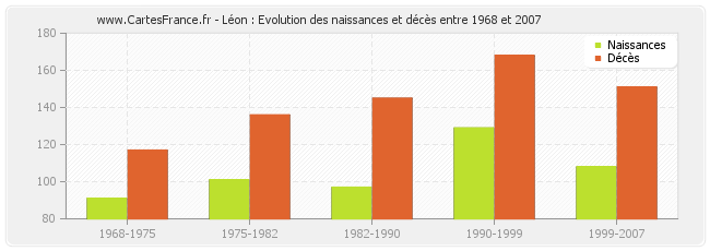 Léon : Evolution des naissances et décès entre 1968 et 2007