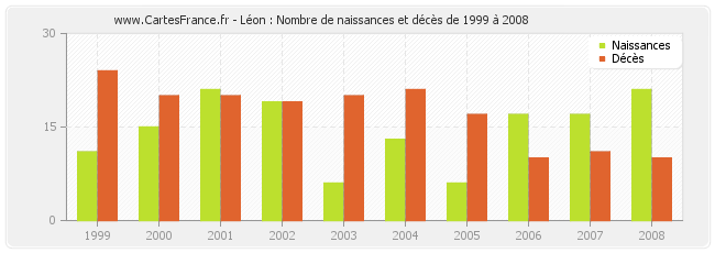 Léon : Nombre de naissances et décès de 1999 à 2008