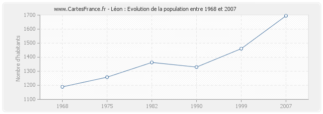 Population Léon