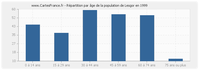 Répartition par âge de la population de Lesgor en 1999