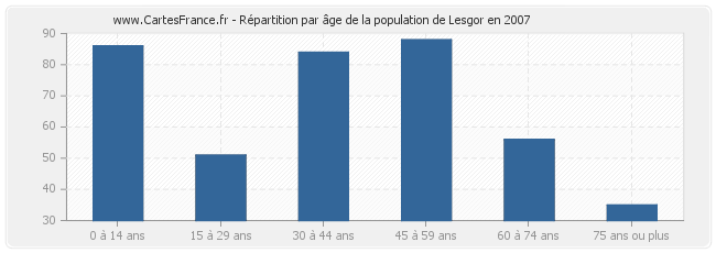 Répartition par âge de la population de Lesgor en 2007