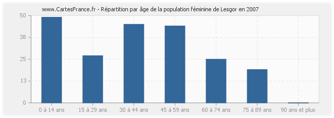 Répartition par âge de la population féminine de Lesgor en 2007