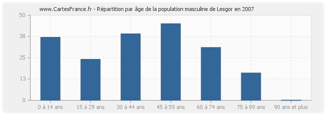 Répartition par âge de la population masculine de Lesgor en 2007
