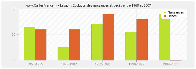 Lesgor : Evolution des naissances et décès entre 1968 et 2007