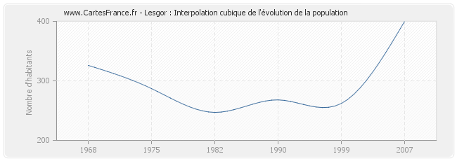 Lesgor : Interpolation cubique de l'évolution de la population