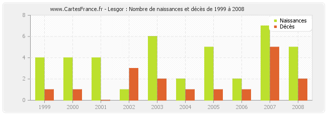Lesgor : Nombre de naissances et décès de 1999 à 2008