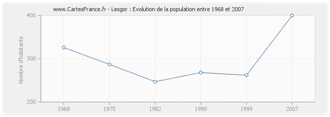 Population Lesgor