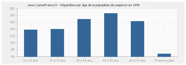Répartition par âge de la population de Lesperon en 1999