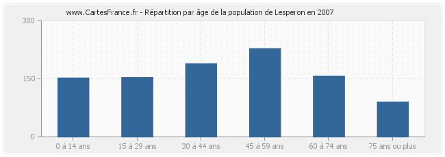 Répartition par âge de la population de Lesperon en 2007