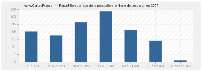 Répartition par âge de la population féminine de Lesperon en 2007