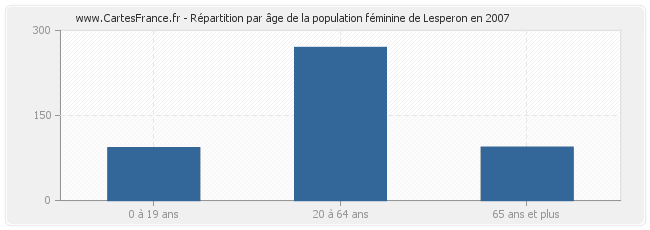 Répartition par âge de la population féminine de Lesperon en 2007