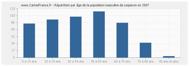 Répartition par âge de la population masculine de Lesperon en 2007