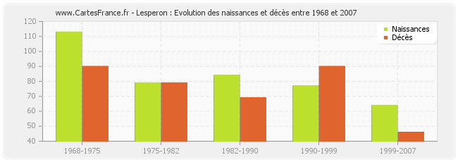 Lesperon : Evolution des naissances et décès entre 1968 et 2007