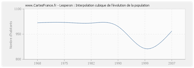 Lesperon : Interpolation cubique de l'évolution de la population