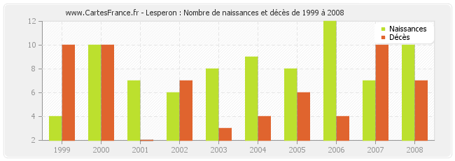 Lesperon : Nombre de naissances et décès de 1999 à 2008