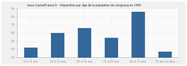 Répartition par âge de la population de Lévignacq en 1999