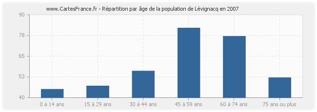 Répartition par âge de la population de Lévignacq en 2007