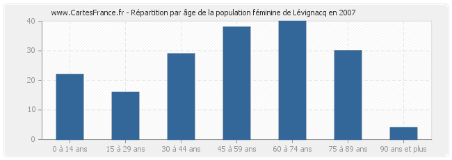 Répartition par âge de la population féminine de Lévignacq en 2007