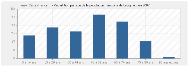 Répartition par âge de la population masculine de Lévignacq en 2007