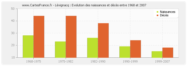 Lévignacq : Evolution des naissances et décès entre 1968 et 2007