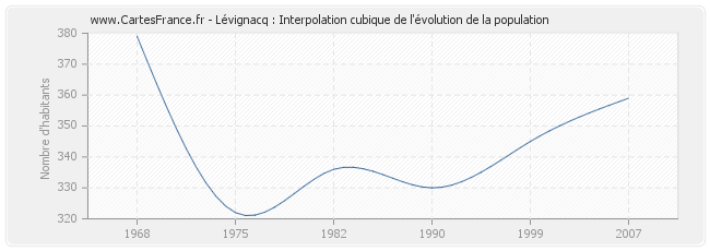 Lévignacq : Interpolation cubique de l'évolution de la population