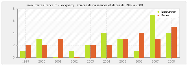 Lévignacq : Nombre de naissances et décès de 1999 à 2008