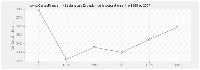 Population Lévignacq