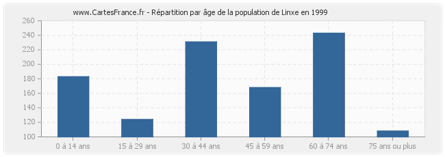 Répartition par âge de la population de Linxe en 1999