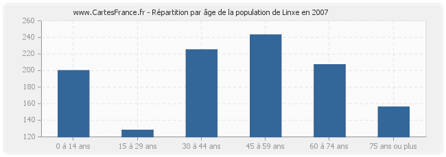 Répartition par âge de la population de Linxe en 2007
