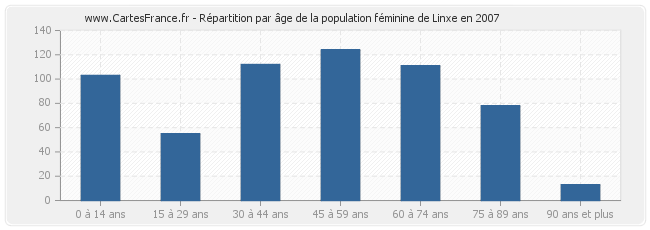 Répartition par âge de la population féminine de Linxe en 2007