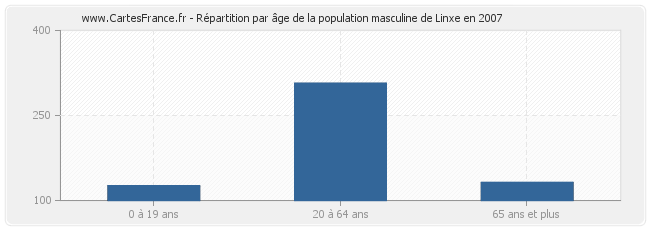 Répartition par âge de la population masculine de Linxe en 2007