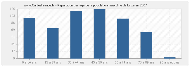 Répartition par âge de la population masculine de Linxe en 2007