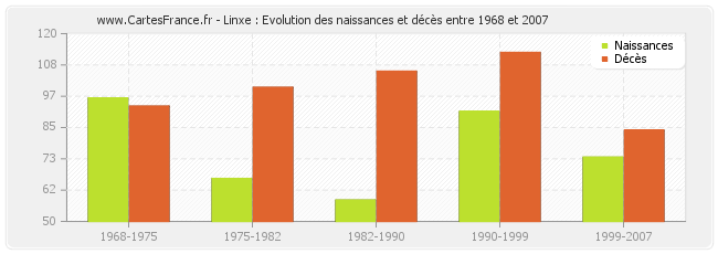 Linxe : Evolution des naissances et décès entre 1968 et 2007
