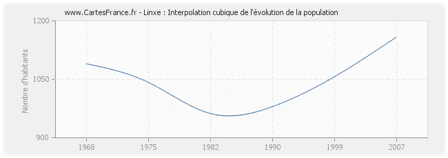 Linxe : Interpolation cubique de l'évolution de la population