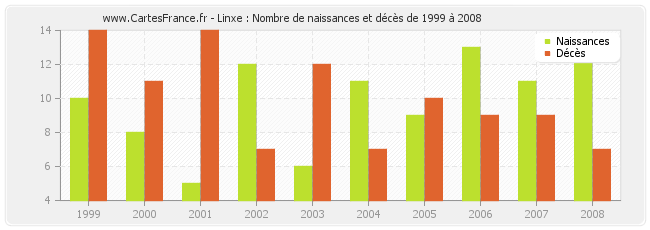 Linxe : Nombre de naissances et décès de 1999 à 2008