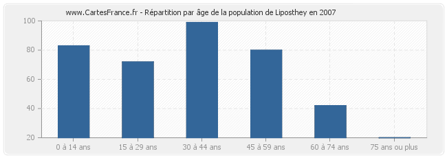 Répartition par âge de la population de Liposthey en 2007