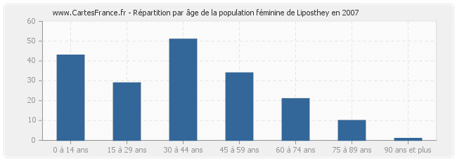 Répartition par âge de la population féminine de Liposthey en 2007