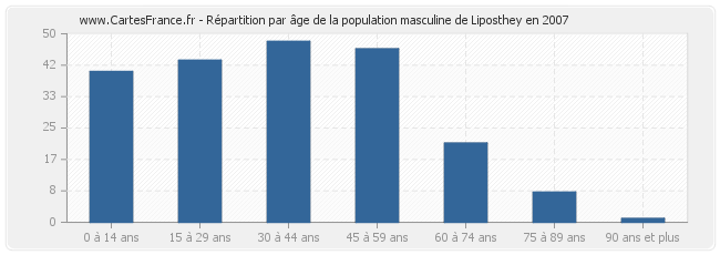 Répartition par âge de la population masculine de Liposthey en 2007