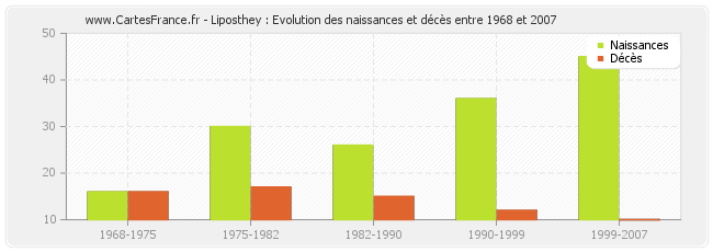Liposthey : Evolution des naissances et décès entre 1968 et 2007