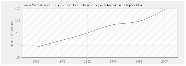 Liposthey : Interpolation cubique de l'évolution de la population