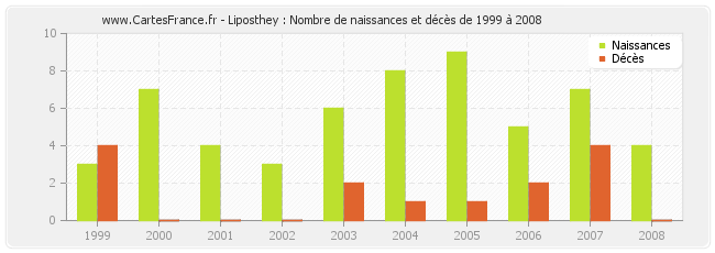 Liposthey : Nombre de naissances et décès de 1999 à 2008