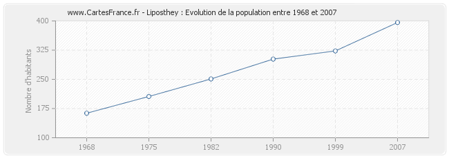 Population Liposthey