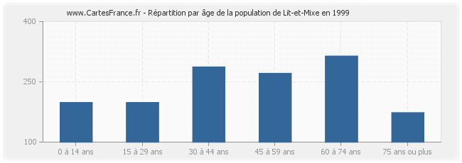 Répartition par âge de la population de Lit-et-Mixe en 1999
