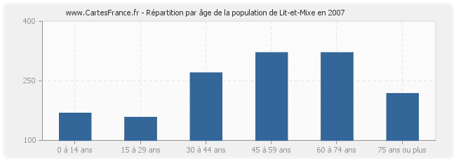 Répartition par âge de la population de Lit-et-Mixe en 2007